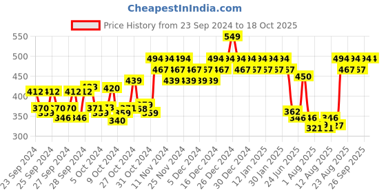 ajio.com insight cosmetics 18 Vitamin-C Skin Brightening Face Serum insight cosmetics Price History Graph from 23 Sep 2024 to 18 Oct 2025