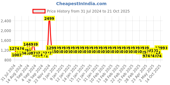 ajio.com trance home linen 180 GSM Floral Print Cotton Double-Size Dohar trance home linen Price History Graph from 31 Jul 2024 to 14 Oct 2025