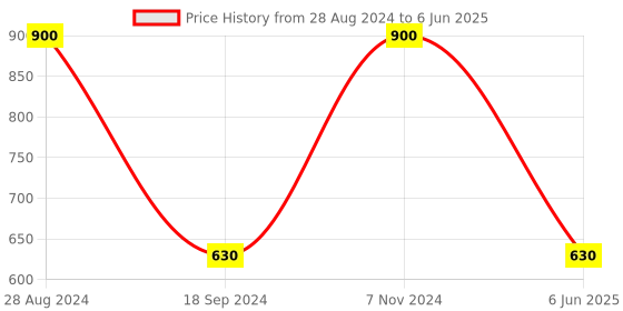 ajio.com clothology 180 TC Block Print Cotton Double King-Size Bedsheet with Pillow Covers clothology Price History Graph from 28 Aug 2024 to 6 Jun 2025