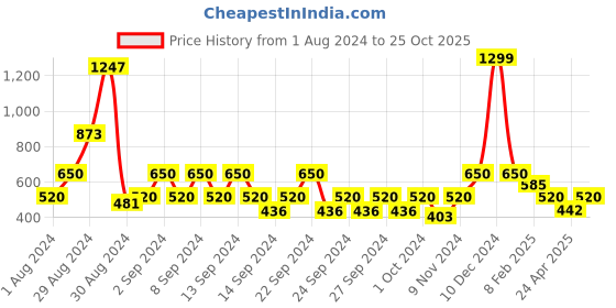 ajio.com avi 180 TC Block Print King-Size Bedsheet with Pillow Covers avi Price History Graph from 1 Aug 2024 to 25 Oct 2025