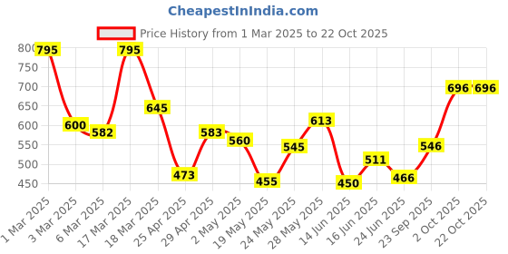 ajio.com jaipur fabric 180 TC Cotton Bedsheet For Double Bed Forest Theme Printed Flat Bedsheet (Orange) jaipur fabric Price History Graph from 1 Mar 2025 to 22 Oct 2025