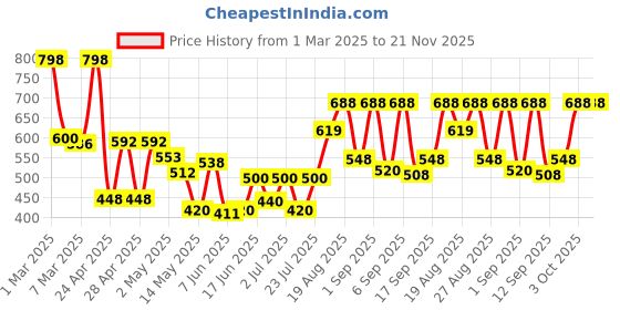 ajio.com jaipur fabric 180 TC Cotton Printed Bedsheet With Two Pillow Covers For Double Bed jaipur fabric Price History Graph from 1 Mar 2025 to 21 Nov 2025