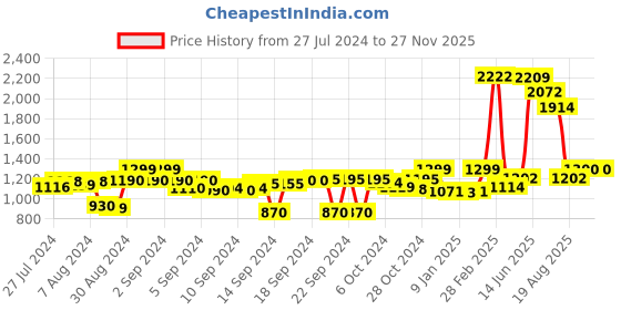 ajio.com mayfair homes london 180 TC Floral Bedsheets Print King-Size Bedsheet with Pillow Covers mayfair homes london Price History Graph from 27 Jul 2024 to 27 Nov 2025
