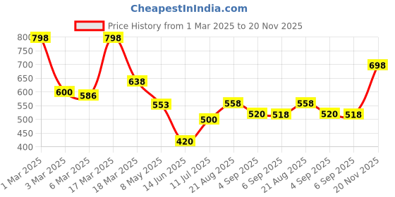 ajio.com jaipur fabric 180 TC Floral Print Bedsheet with Pillow Covers jaipur fabric Price History Graph from 1 Mar 2025 to 20 Nov 2025