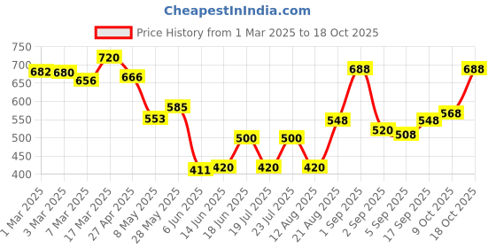 ajio.com jaipur fabric 180 TC Floral Print Double Bedsheets with Pillow Covers jaipur fabric Price History Graph from 1 Mar 2025 to 18 Oct 2025