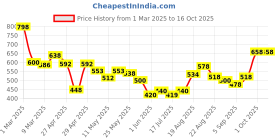 ajio.com jaipur fabric 180 TC Floral Print Double Bedsheets with Pillow Covers jaipur fabric Price History Graph from 1 Mar 2025 to 16 Oct 2025