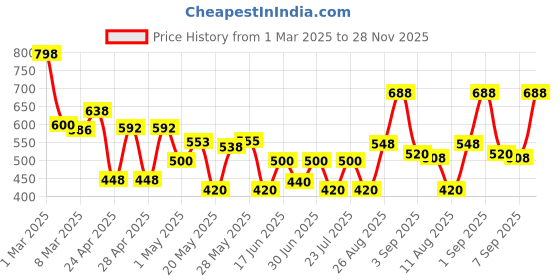 ajio.com jaipur fabric 180 TC Floral Print Double Bedsheets with Pillow Covers jaipur fabric Price History Graph from 1 Mar 2025 to 28 Nov 2025