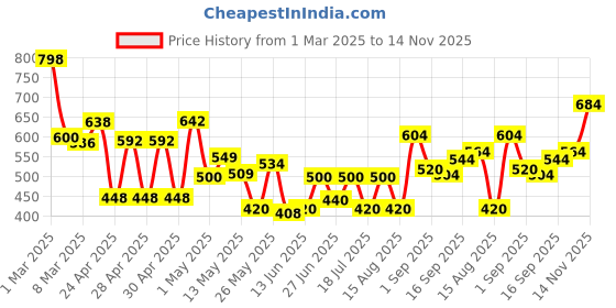 ajio.com jaipur fabric 180 TC Floral Print Double Bedsheets with Pillow Covers jaipur fabric Price History Graph from 1 Mar 2025 to 14 Nov 2025