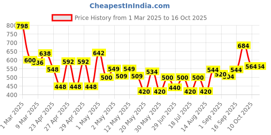 ajio.com jaipur fabric 180 TC Floral Print Double Bedsheets with Pillow Covers jaipur fabric Price History Graph from 1 Mar 2025 to 15 Oct 2025