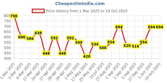 ajio.com jaipur fabric 180 TC Floral Print Double Bedsheets with Pillow Covers jaipur fabric Price History Graph from 1 Mar 2025 to 19 Oct 2025