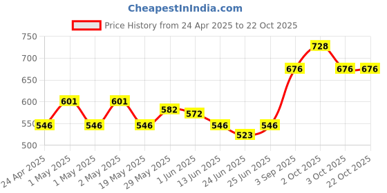 ajio.com bombay spreads 180 TC Floral Print King Bedsheet with Pillow Covers bombay spreads Price History Graph from 24 Apr 2025 to 21 Oct 2025