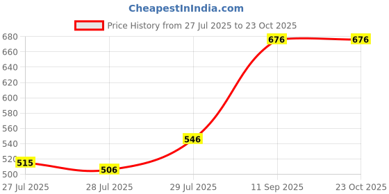 ajio.com bombay spreads 180 TC Floral Print King Bedsheet with Pillow Covers bombay spreads Price History Graph from 27 Jul 2025 to 23 Oct 2025