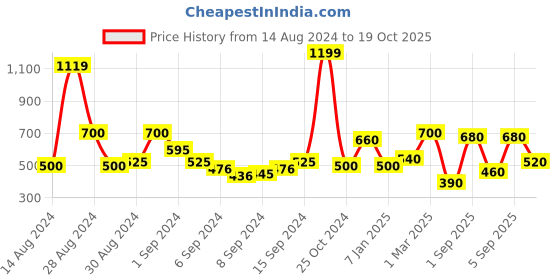 ajio.com uniqchoice 180 TC Floral Print King Size Bedsheet with 2 Pillow Covers uniqchoice Price History Graph from 14 Aug 2024 to 19 Oct 2025