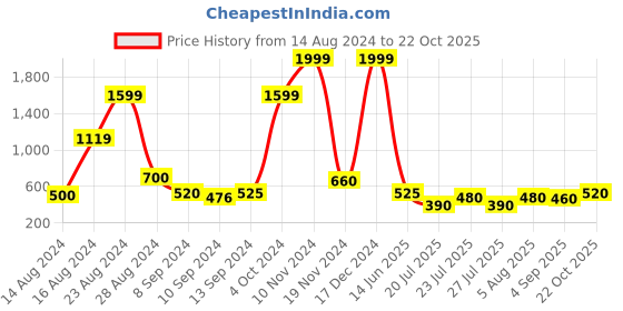 ajio.com uniqchoice 180 TC Floral Print King Size Bedsheet with 2 Pillow Covers uniqchoice Price History Graph from 14 Aug 2024 to 22 Oct 2025