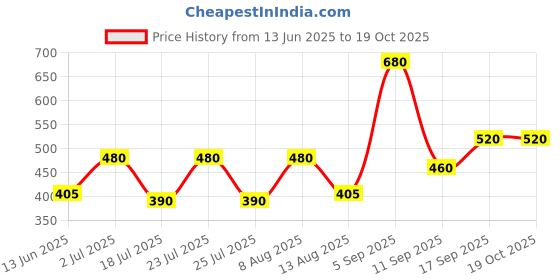 ajio.com uniqchoice 180 TC Floral Print King Size Bedsheet with 2 Pillow Covers uniqchoice Price History Graph from 13 Jun 2025 to 18 Oct 2025