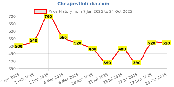 ajio.com uniqchoice 180 TC Floral Print King Size Bedsheet with Pillow Covers uniqchoice Price History Graph from 7 Jan 2025 to 23 Oct 2025
