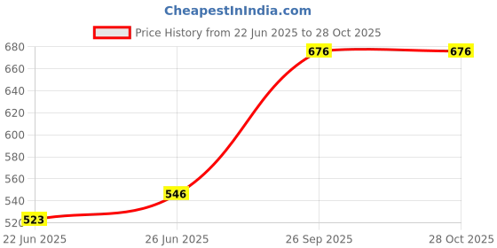 ajio.com bombay spreads 180 TC Floral Print King-Size Bedsheet with Pillow Covers bombay spreads Price History Graph from 22 Jun 2025 to 28 Oct 2025