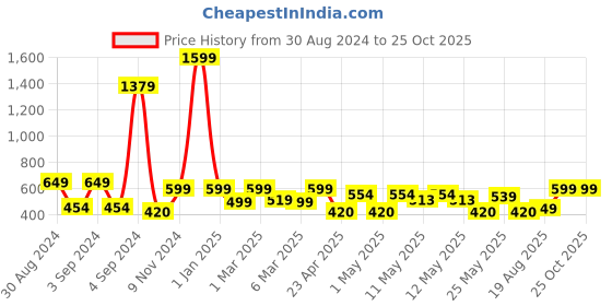 ajio.com homefab india 180 TC Floral Print Single Bedding Set homefab india Price History Graph from 30 Aug 2024 to 25 Oct 2025