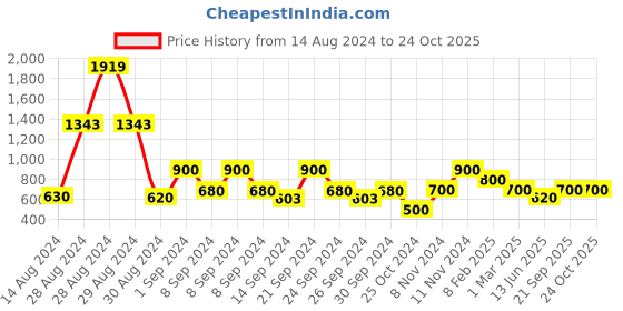 ajio.com avi 180 TC Floral Print Single Bedsheet with Pillow Cover avi Price History Graph from 14 Aug 2024 to 24 Oct 2025