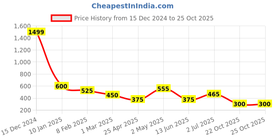 ajio.com avi 180 TC Floral Print Single Bedsheet with Pillow Covers avi Price History Graph from 15 Dec 2024 to 24 Oct 2025