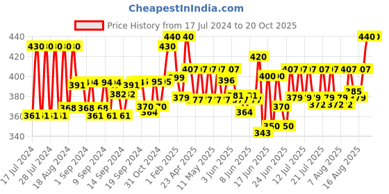 ajio.com cg homes 180 TC Geometric Print Double Bedsheet with Pillow Covers cg homes Price History Graph from 17 Jul 2024 to 20 Oct 2025