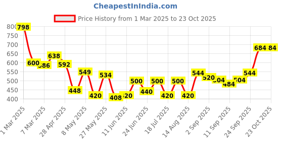 ajio.com jaipur fabric 180 TC Geometric Print Double Bedsheets with Pillow Covers jaipur fabric Price History Graph from 1 Mar 2025 to 23 Oct 2025