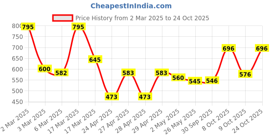 ajio.com jaipur fabric 180 TC Graphic Print Double Bedsheet with Pillow Cover jaipur fabric Price History Graph from 2 Mar 2025 to 24 Oct 2025