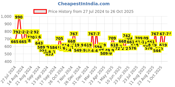 ajio.com jaipur fabric 180 TC Peacock Print Double Bedsheet with Pillow Covers jaipur fabric Price History Graph from 27 Jul 2024 to 25 Oct 2025