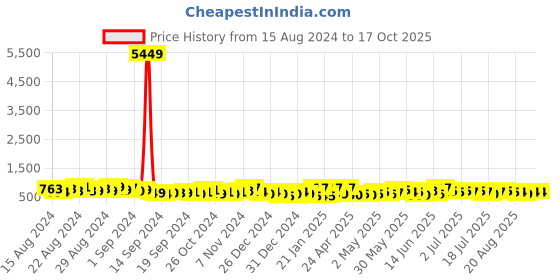 ajio.com jaipur fabric 180 TC Peacock Print Double Bedsheet with Pillow Covers jaipur fabric Price History Graph from 15 Aug 2024 to 16 Oct 2025