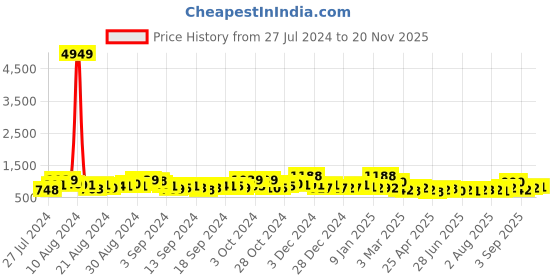 ajio.com jaipur fabric 180 TC Printed Bedsheet with Pillow Covers jaipur fabric Price History Graph from 27 Jul 2024 to 20 Nov 2025