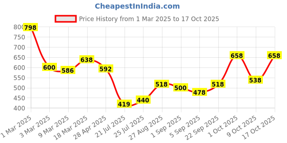ajio.com jaipur fabric 180 TC Printed Bedsheet with Pillow Covers jaipur fabric Price History Graph from 1 Mar 2025 to 17 Oct 2025