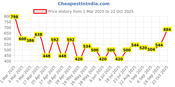 ajio.com jaipur fabric 180 TC Printed Bedsheet with Pillow Covers jaipur fabric Price History Graph from 1 Mar 2025 to 22 Oct 2025