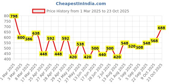 ajio.com jaipur fabric 180 TC Printed Bedsheet with Pillow Covers jaipur fabric Price History Graph from 1 Mar 2025 to 23 Oct 2025