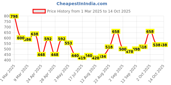 ajio.com jaipur fabric 180 TC Printed Bedsheet with Pillow Covers jaipur fabric Price History Graph from 1 Mar 2025 to 14 Oct 2025