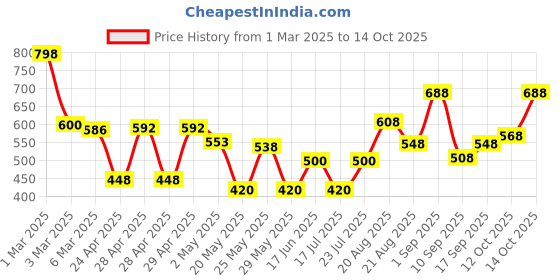 ajio.com jaipur fabric 180 TC Printed Bedsheet with Pillow Covers jaipur fabric Price History Graph from 1 Mar 2025 to 14 Oct 2025