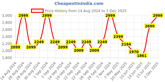ajio.com ddecor live beautiful 180 TC Printed Cotton King-Size Bedsheet with Pillow Covers ddecor live beautiful Price History Graph from 14 Aug 2024 to 3 Dec 2025