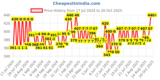 ajio.com cg homes 180 TC Printed Double Size Bedsheet with Pillow Covers cg homes Price History Graph from 17 Jul 2024 to 20 Oct 2025