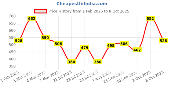 ajio.com uniqchoice 180 TC Printed King-Size Bedsheet with Pillow Covers uniqchoice Price History Graph from 1 Feb 2025 to 8 Oct 2025