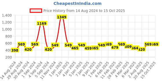 ajio.com homefab india 180 TC Striped 8-Piece Diwan Set homefab india Price History Graph from 14 Aug 2024 to 15 Oct 2025
