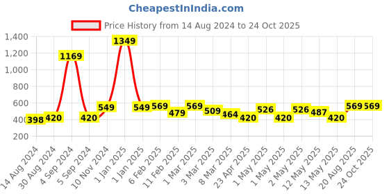 ajio.com homefab india 180 TC Striped Diwan Set homefab india Price History Graph from 14 Aug 2024 to 23 Oct 2025