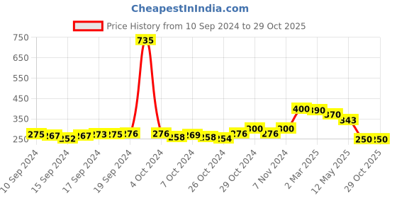 ajio.com good homes 1800 GSM Striped Antiskid Bath Mat 19" x 13" good homes Price History Graph from 10 Sep 2024 to 29 Oct 2025