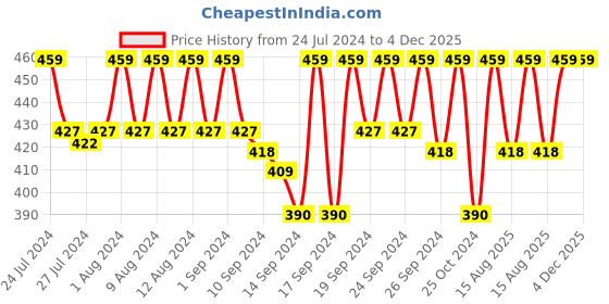 ajio.com jockey 1805 Micro Modal Elastane Stretch Camisole with Adjustable Straps & Stay Fresh Treatment jockey Price History Graph from 24 Jul 2024 to 4 Dec 2025