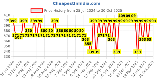 ajio.com jockey 1814 Lace Styled Hipster with StayFresh Treatment jockey Price History Graph from 25 Jul 2024 to 30 Oct 2025