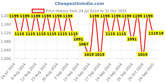 ajio.com jockey 1816 Wirefree Padded Soft Touch Microfiber Nylon Elastane Full Coverage Lace Styling Multiway T-Shirt Bra jockey Price History Graph from 24 Jul 2024 to 31 Oct 2025