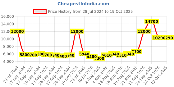 ajio.com brooks brothers 1818 Leather Belt brooks brothers Price History Graph from 28 Jul 2024 to 18 Oct 2025