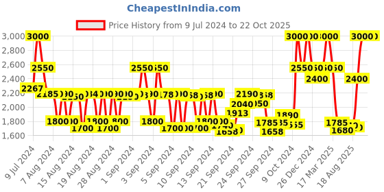 ajio.com 18.21 man made Sweet Tobacco Hair Styling Pomade 18.21 man made Price History Graph from 9 Jul 2024 to 22 Oct 2025