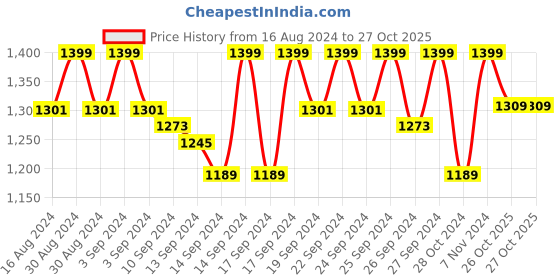 ajio.com jockey 1832 Wired Padded Soft Touch Microfiber Elastane Medium Coverage Multiway Backless Bra jockey Price History Graph from 16 Aug 2024 to 27 Oct 2025
