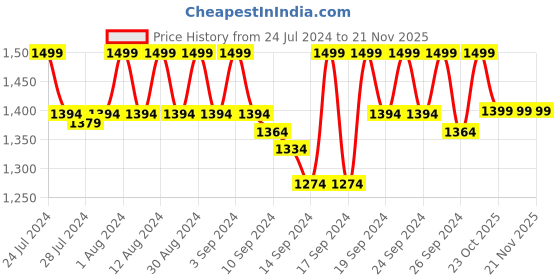 ajio.com jockey 1855 Wired Padded Microfiber Nylon Elastane Full Coverage Plus Size Bra with Broad Wings jockey Price History Graph from 24 Jul 2024 to 21 Nov 2025