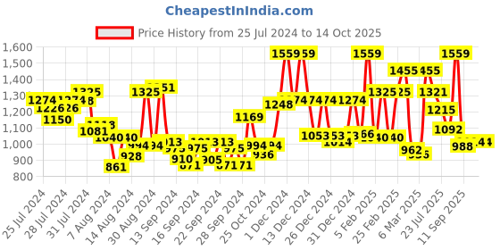 ajio.com mafatlal 186 TC Chevron Print Cotton King-Size Bedsheet with Pillow Covers mafatlal Price History Graph from 25 Jul 2024 to 14 Oct 2025