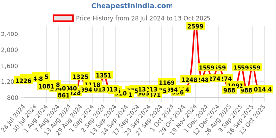 ajio.com mafatlal 186 TC Chevron Print Cotton King-Size Bedsheet with Pillow Covers mafatlal Price History Graph from 28 Jul 2024 to 13 Oct 2025